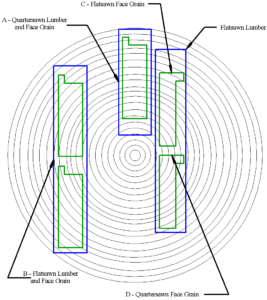 Flatsawn vs Quartersawn